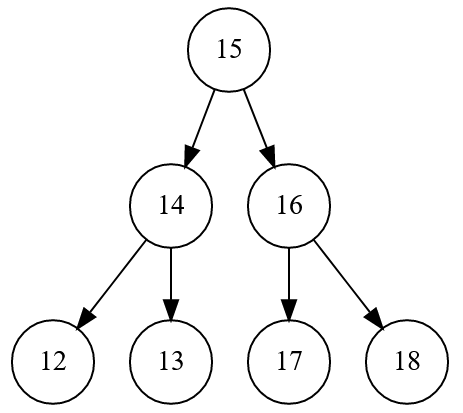 A binary search tree with 15 at its root, and the other numbers from 12 to 18 are perfectly placed within the binary search tree.