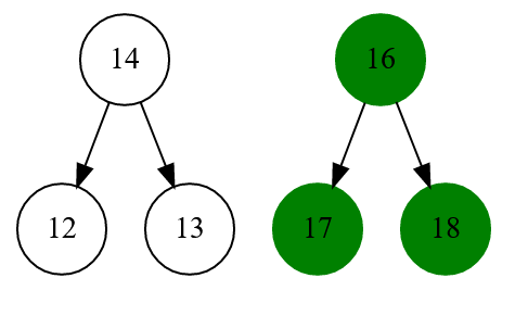 Two halves of the broken down binary search tree. Since 15 has been removed, its left and right children are orphaned. The right child, node 16, becomes the new parent and 14 is still orphaned.