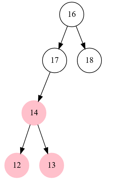 The orphaned node 14 from the previous figure is appended to the leftmost node (17) of the new parent node (16).