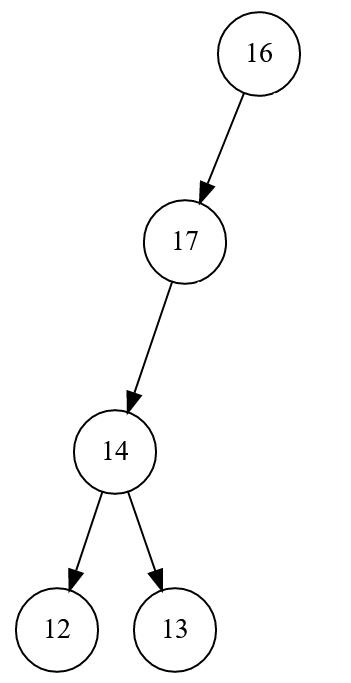 Our working Binary Search Tree without node 18.