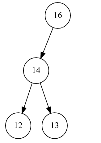 The Binary Search Tree without node 17. Node 14 has shifted left and replaced node 17.